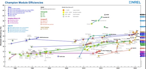 PV module efficiency improvement over the years and repowering opportunities